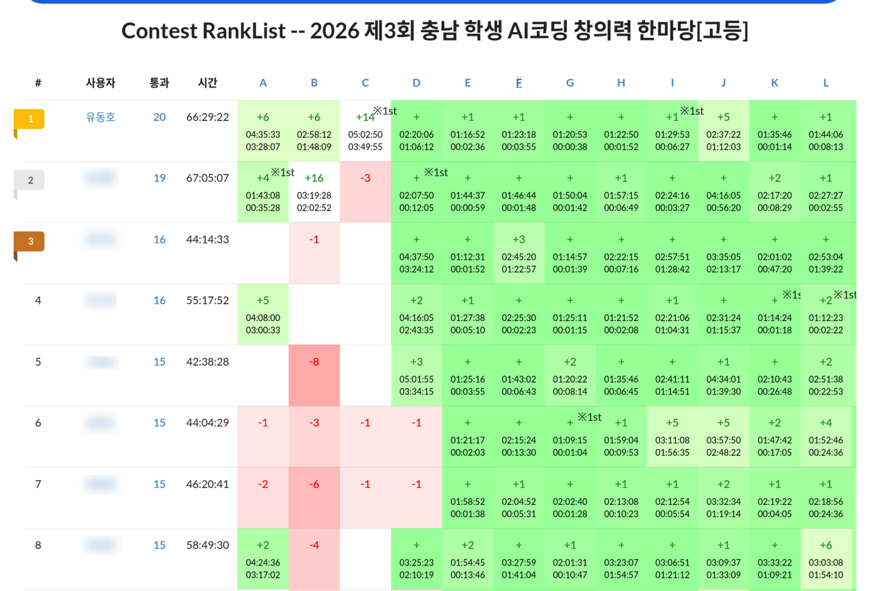 대회 결과